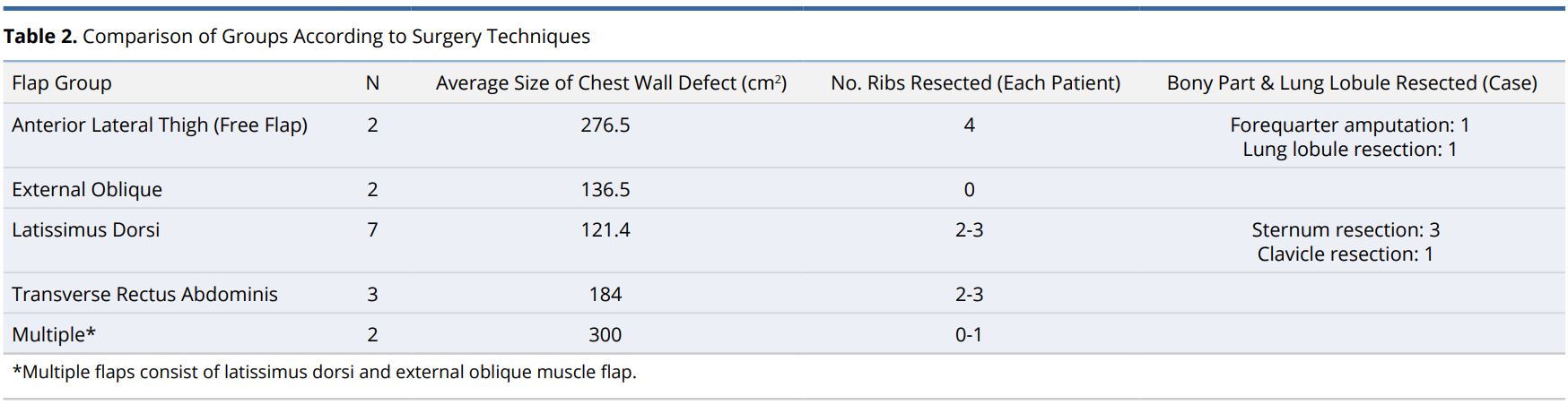 Table 2.JPGComparison of groups according to surgery techniques.